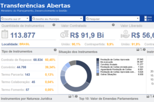 Painel de Transferências Abertas amplia controle social de convênios