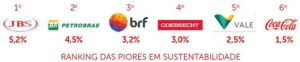 A Sustentabilidade Empresarial à Mercê Dos Escândalos De Corrupção