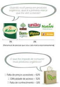 Orgânicos: Produtos Sem Marca?