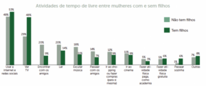 Mulheres têm menos tempo livre do que os homens