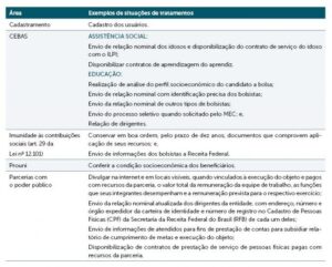 LGPD – Impacto da Lei Geral de Proteção de Dados no Terceiro Setor