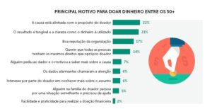 Quem é o doador brasileiro?