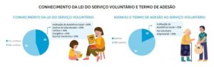 Dia Nacional do Voluntariado: há muito a se comemorar!