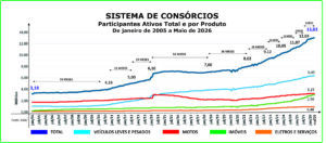 Consórcio supera marca de 13 mi de participantes em maio