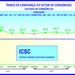 ICSC do consórcio sinaliza cautela para os próximos meses