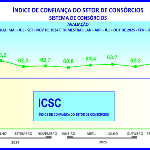 ICSC do consórcio sinaliza cautela para os próximos meses